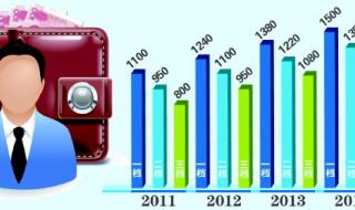 山东职工最低生活保障标准2019 山东省最低工资标准